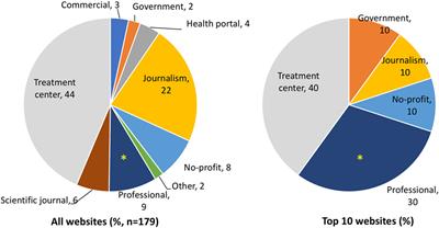 Stem Cell Therapy on the Internet: Information Quality and Content Analysis of English Language Web Pages Returned by Google